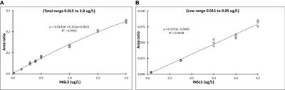 Serum INSL3 measured by LC-MS/MS in pubertal girls and in girls with precocious puberty during GnRH agonist treatment